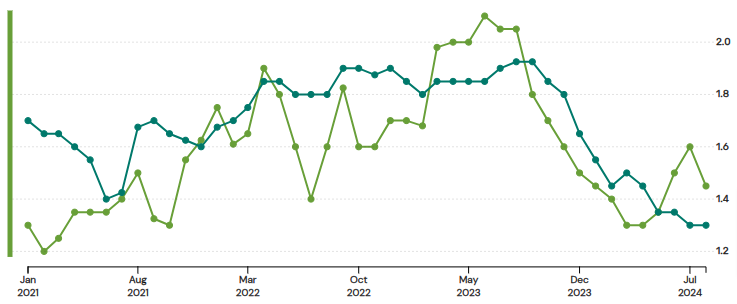 green-graph