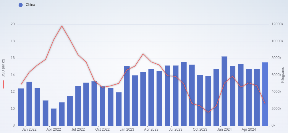 trade-graph